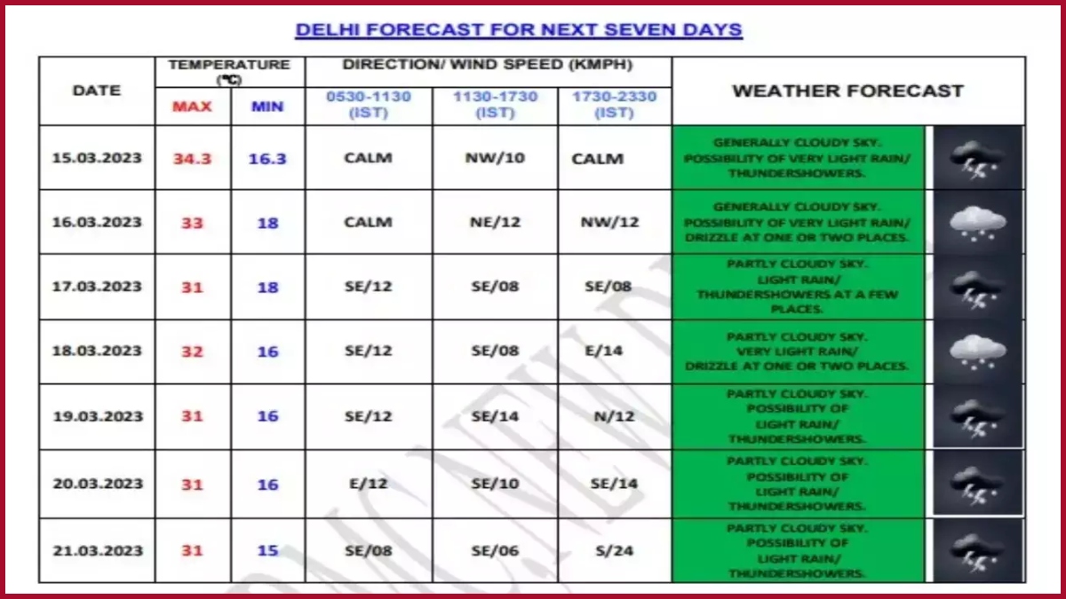 accuweather delhi for next 15 days