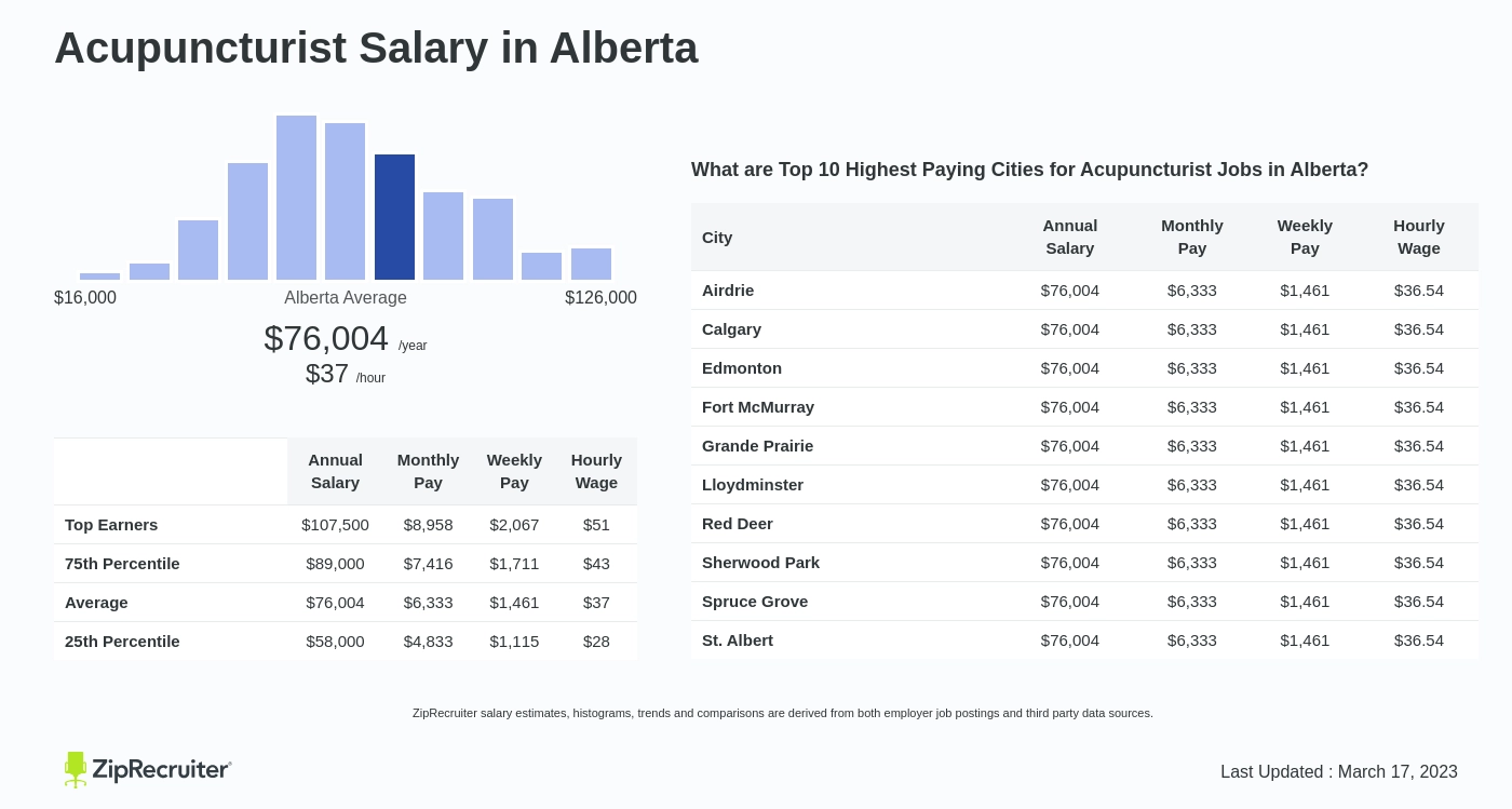 acupuncturist salary canada