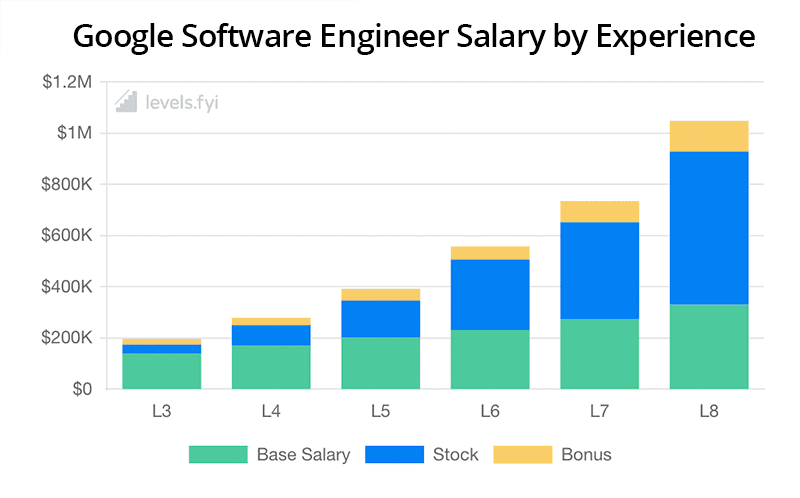 salary at google software engineer