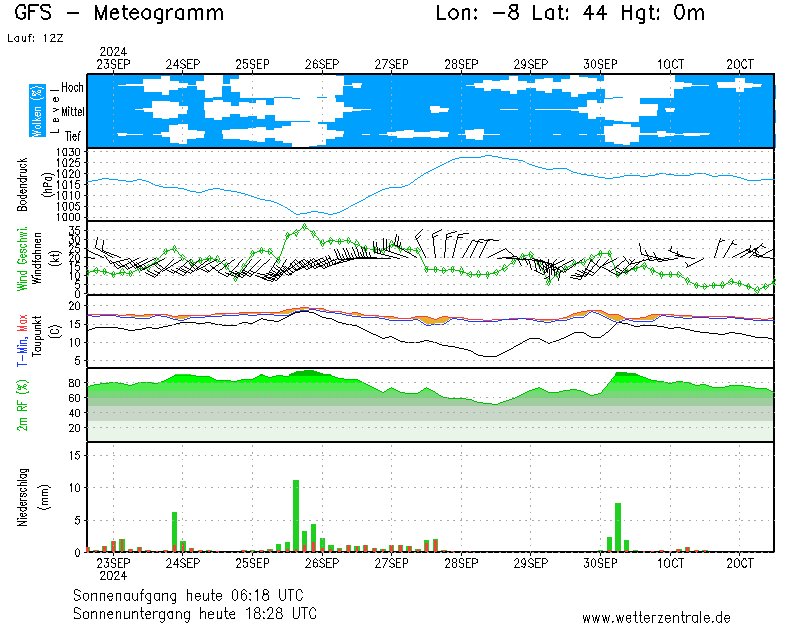 clima de 10 días para neda