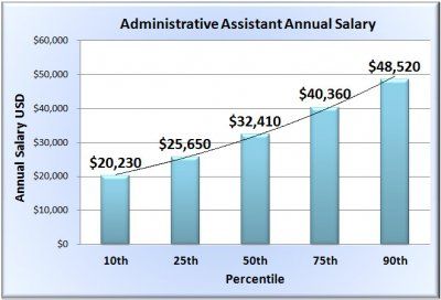 admin assistant pay rate