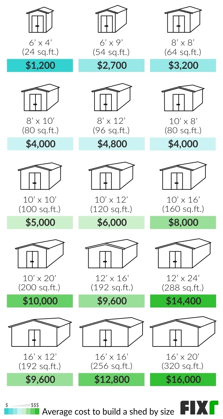 how much does it cost to build a 10x10 shed