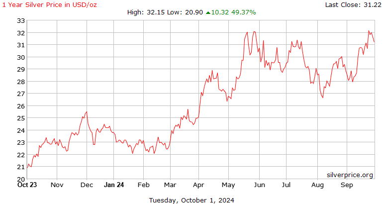 silver price us dollars