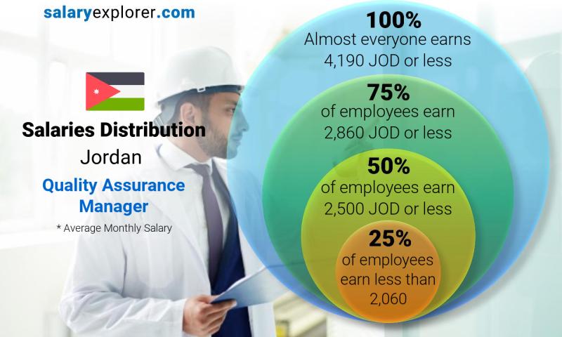 quality assurance manager salary