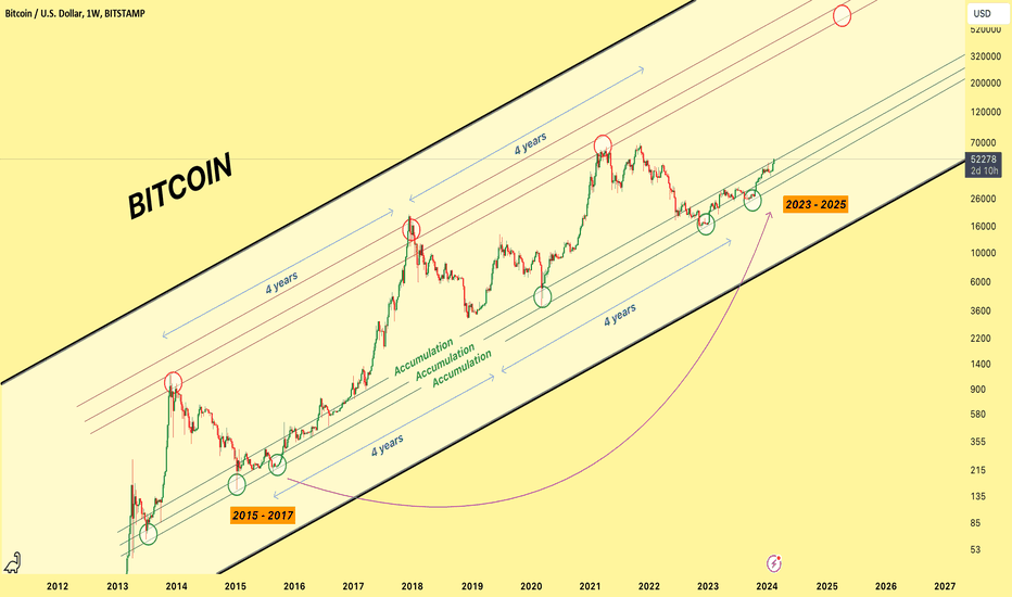 btcusd tradingview