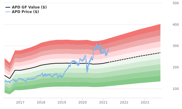 air products & chemicals stock