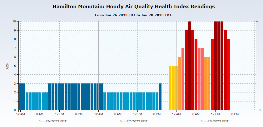 air quality index newmarket ontario