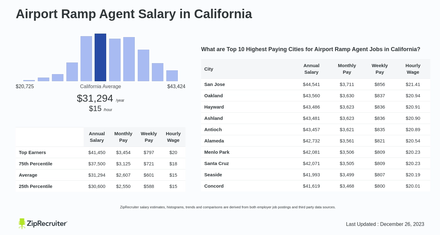 airport ramp agent salary