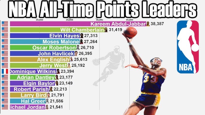 all time leaders nba