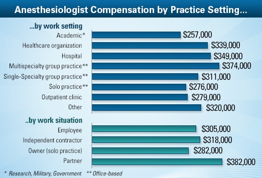 anesthesiologist salary canada
