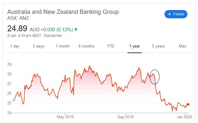 anz share price