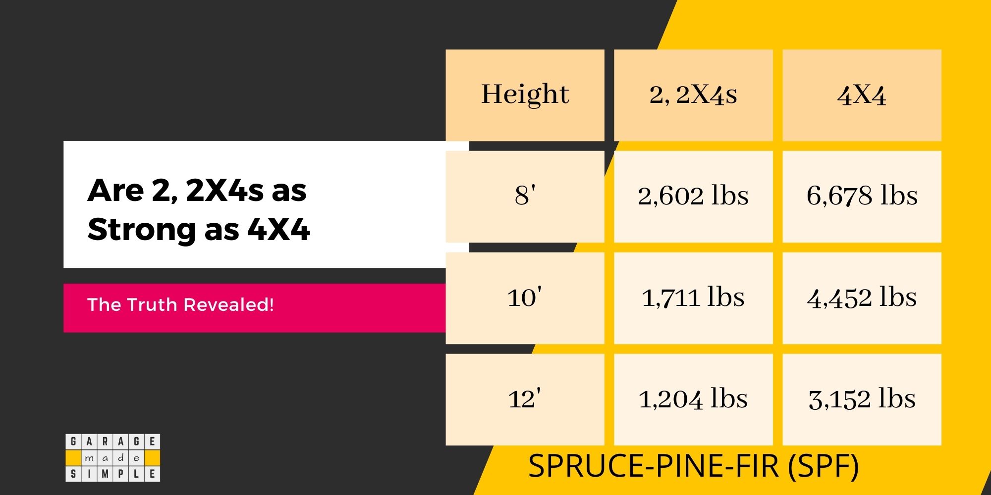 are 2 2x4 as strong as a 4x4