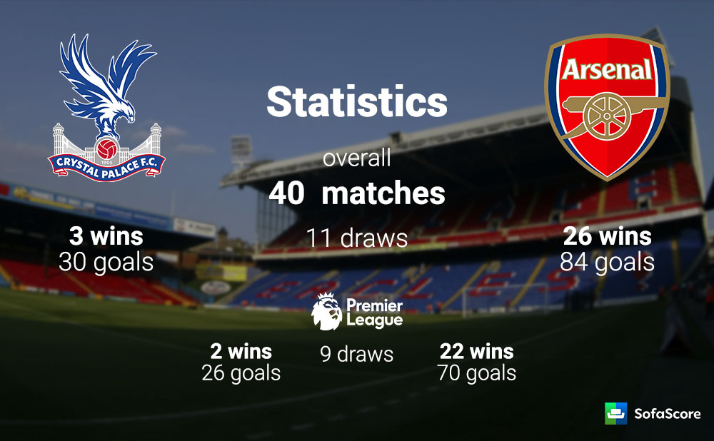 arsenal vs crystal palace sofascore