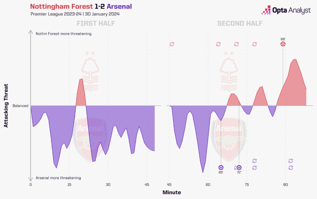 arsenal vs nottingham forest timeline