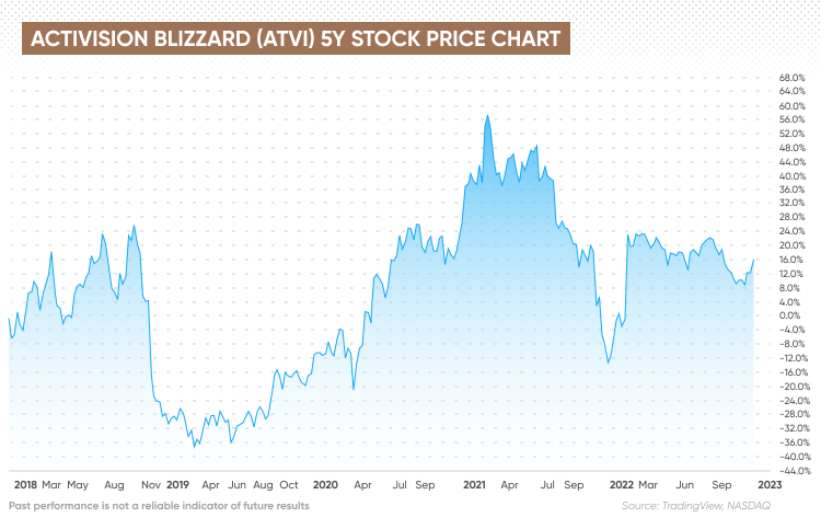 atvi stock