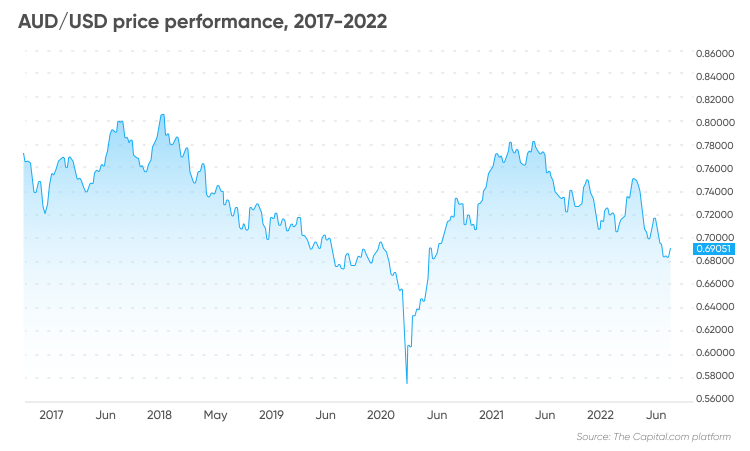 aud 700 to usd