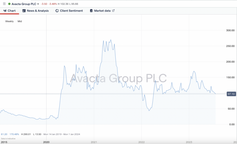 avacta share price graph