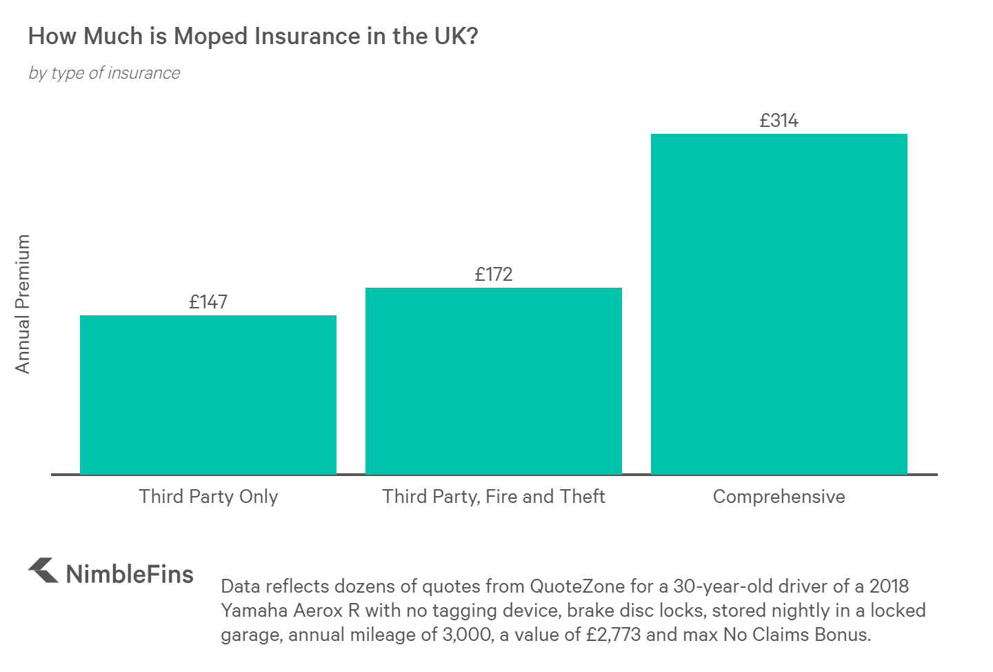 average 50cc moped insurance cost uk