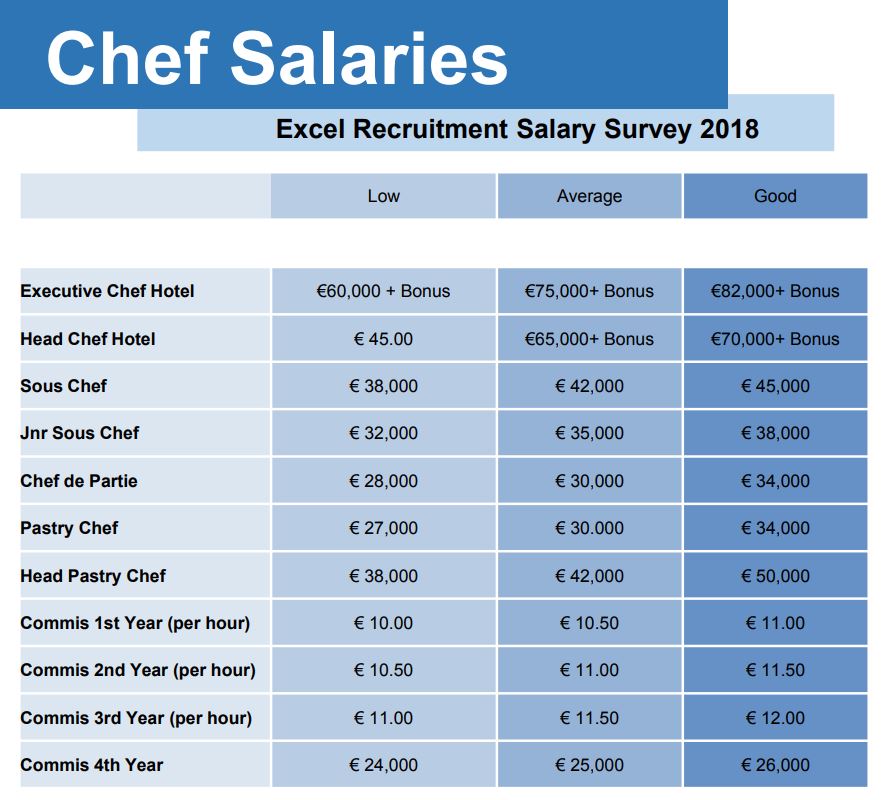 average chef salary uk