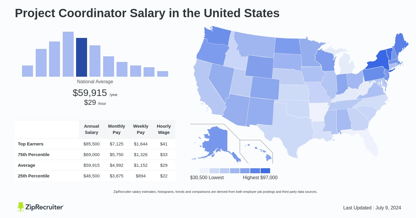 average project coordinator salary