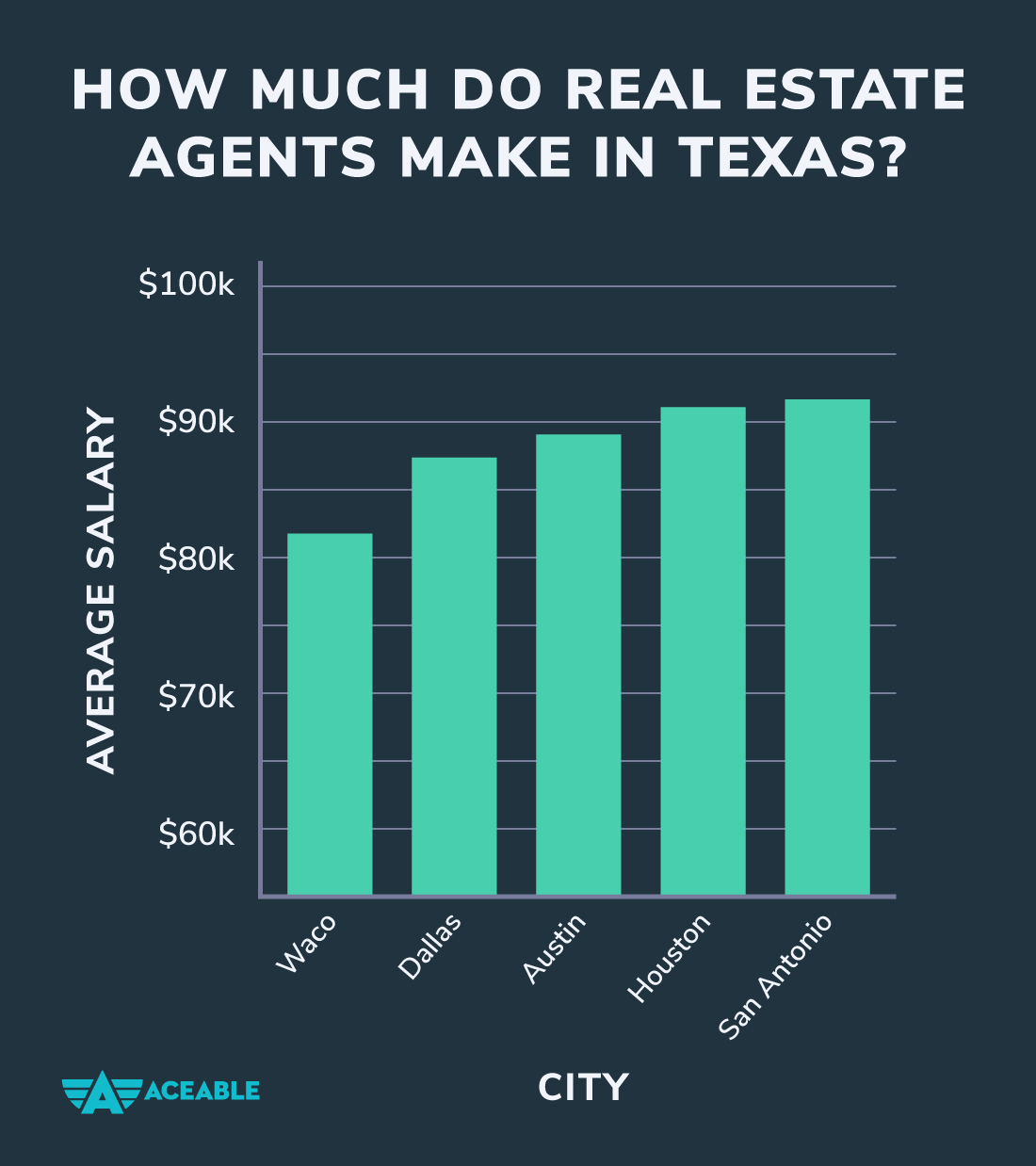 average real estate agent salary texas