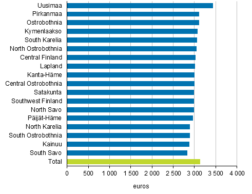 average salary in helsinki