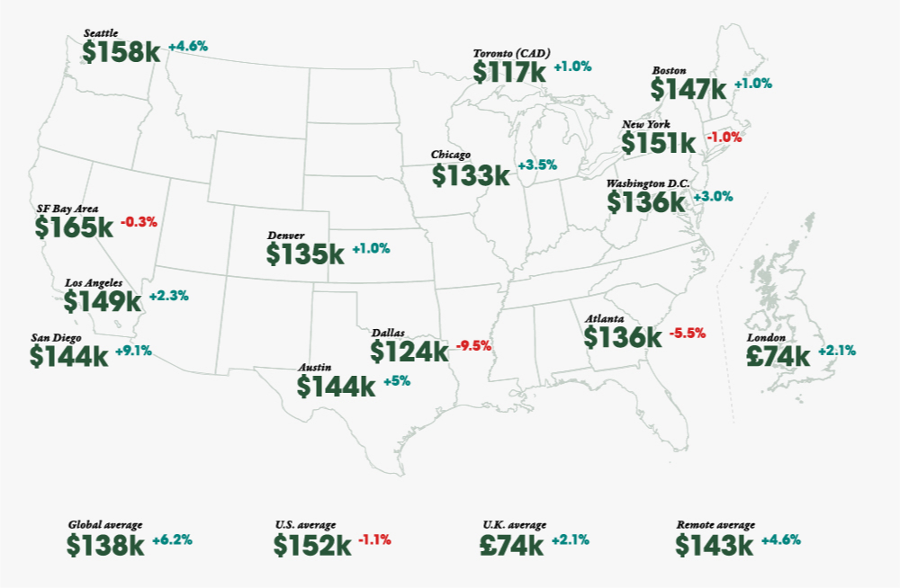 average salary in seattle