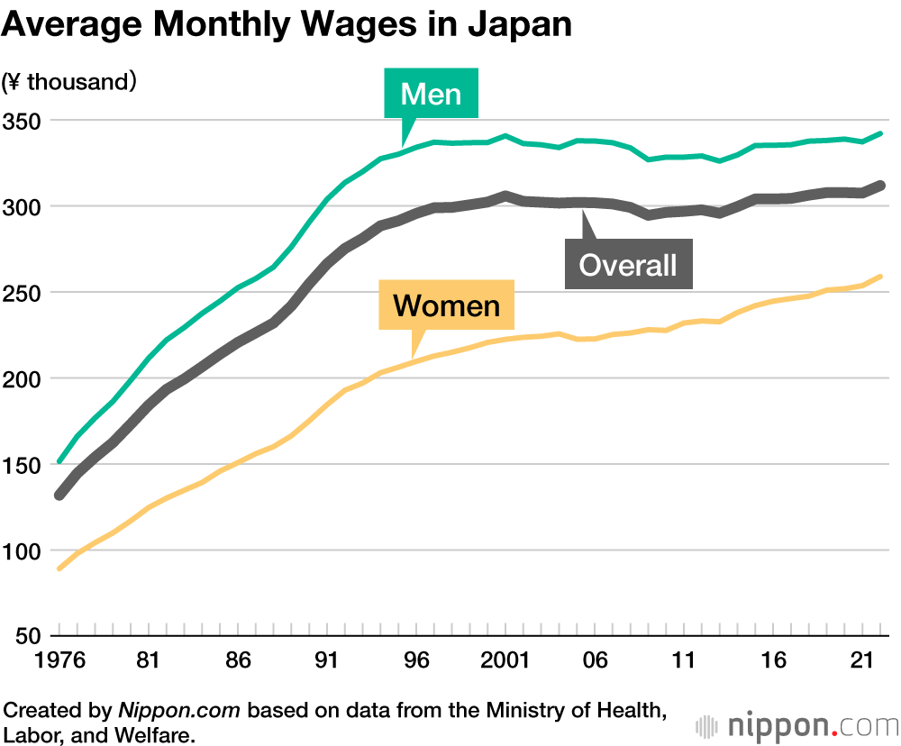 average tokyo salary