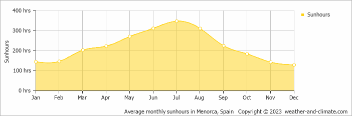 average weather in menorca