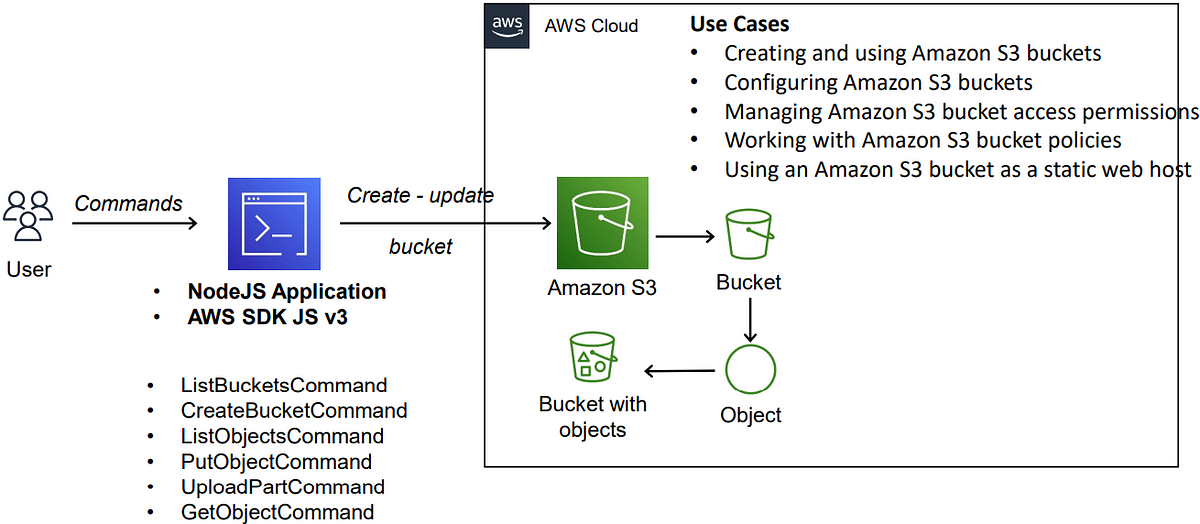 aws-sdk/client-s3