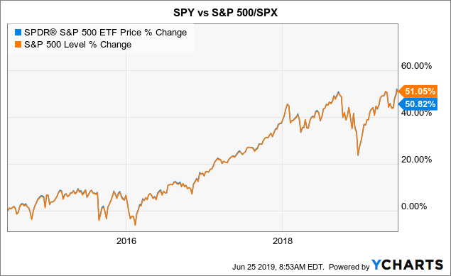 spy share price