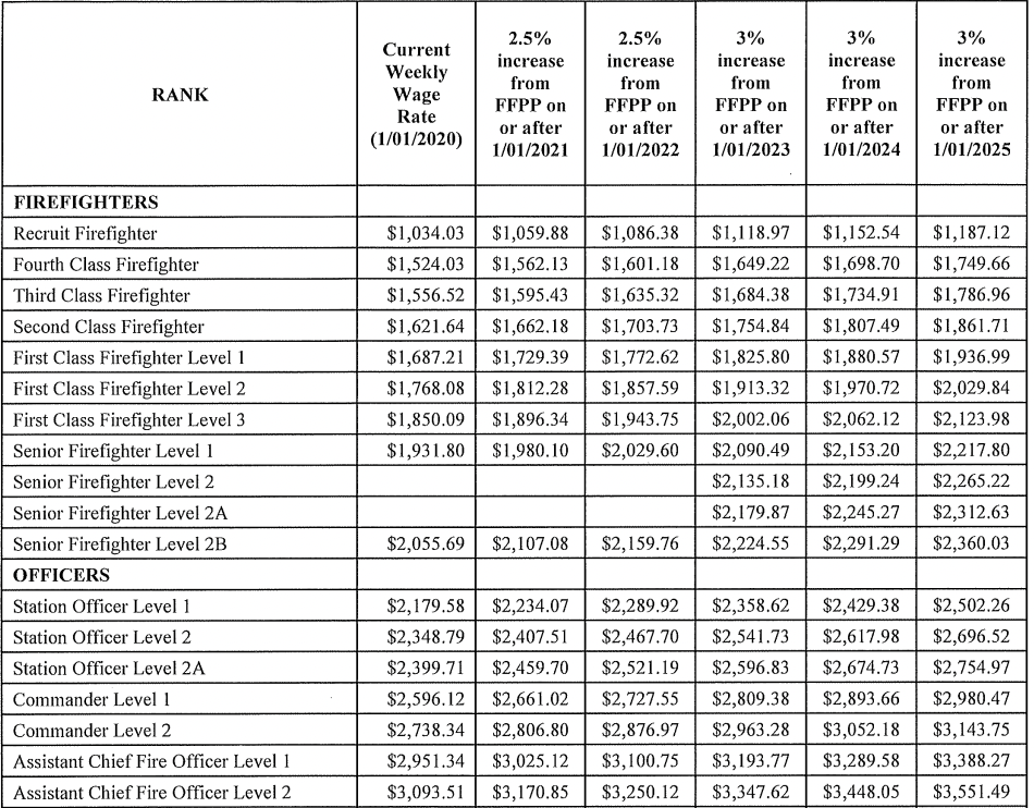 average firefighter salary australia