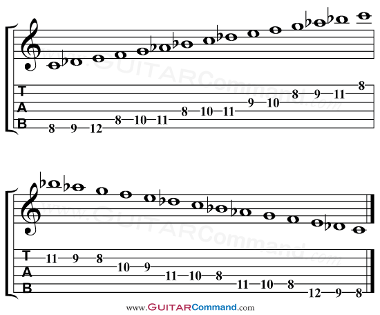 spanish guitar scales tab