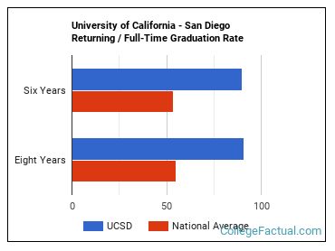 uc san diego graduate acceptance rate
