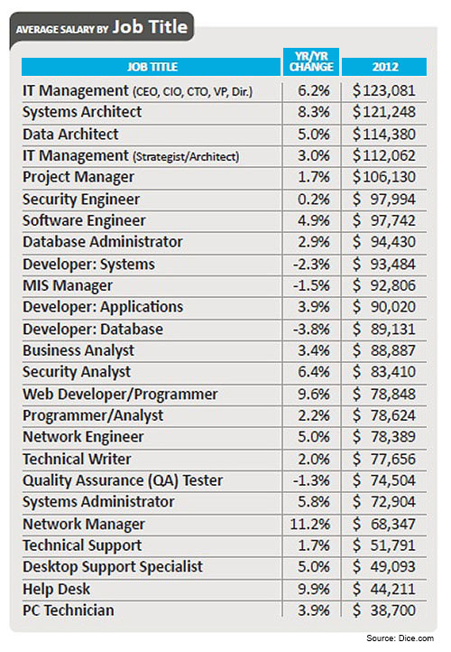 tech lead salary