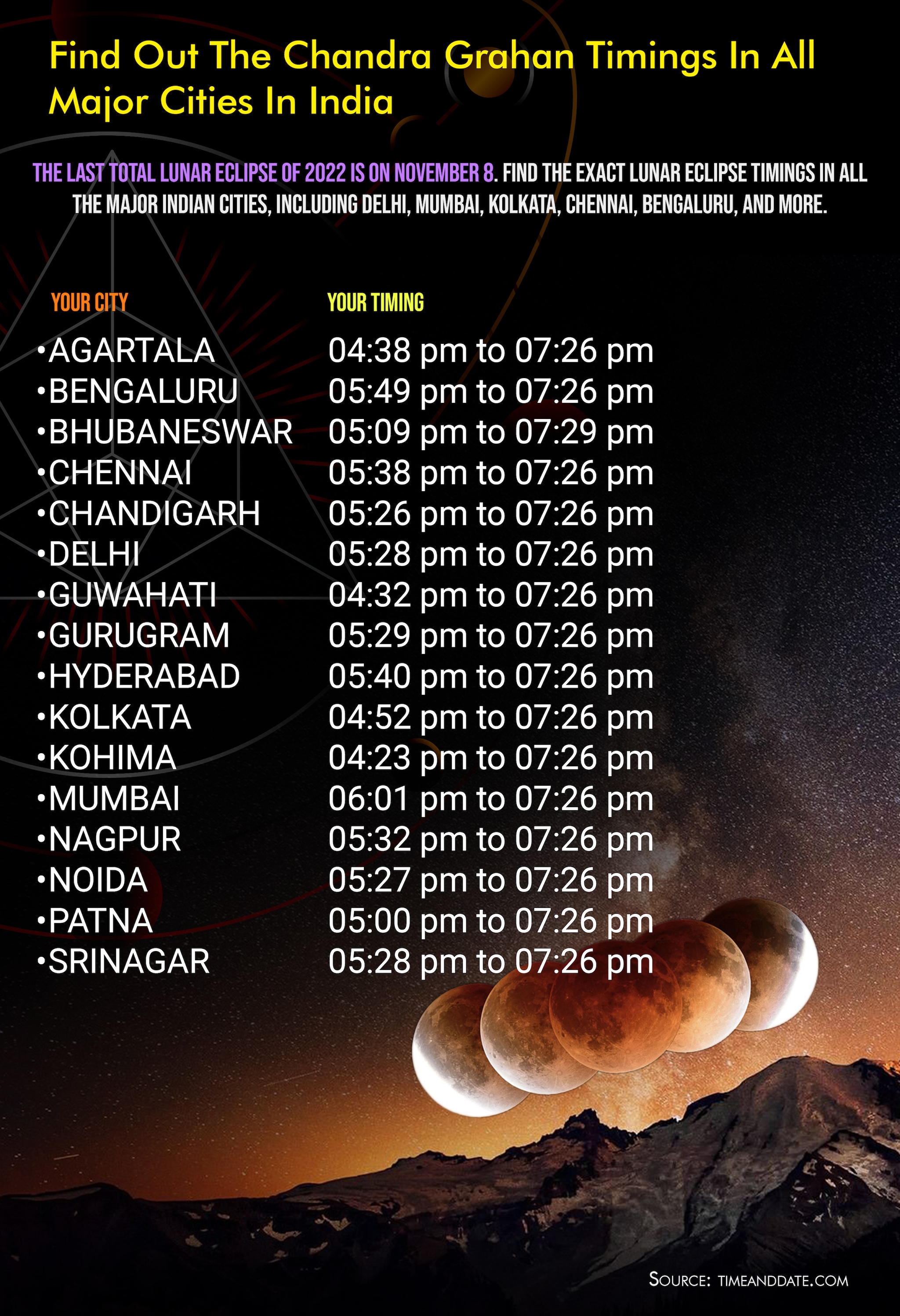 lunar eclipse time noida