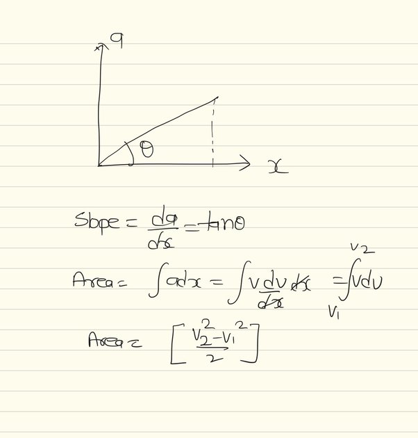 slope of at graph gives