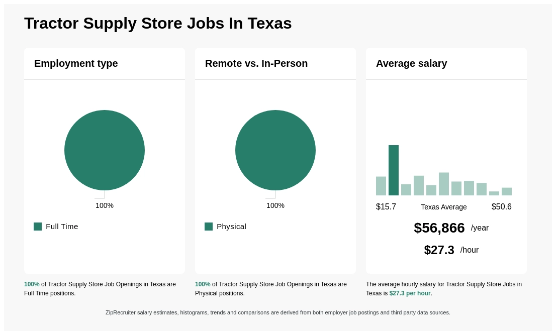 how much does tractor supply pay in texas