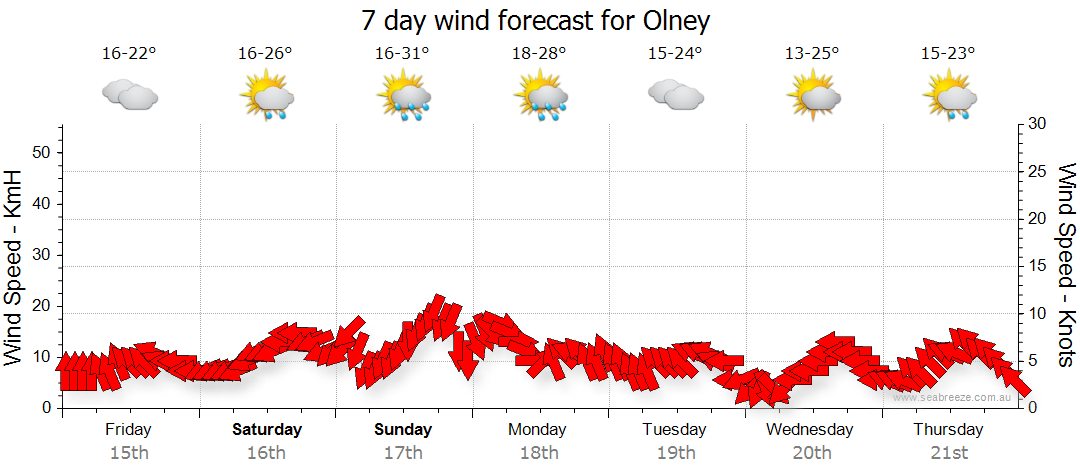 weather in olney