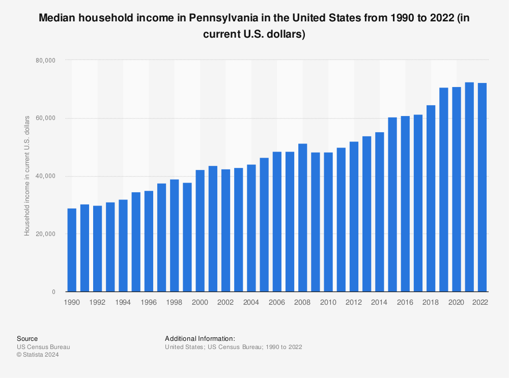 pennsylvania median income 2022