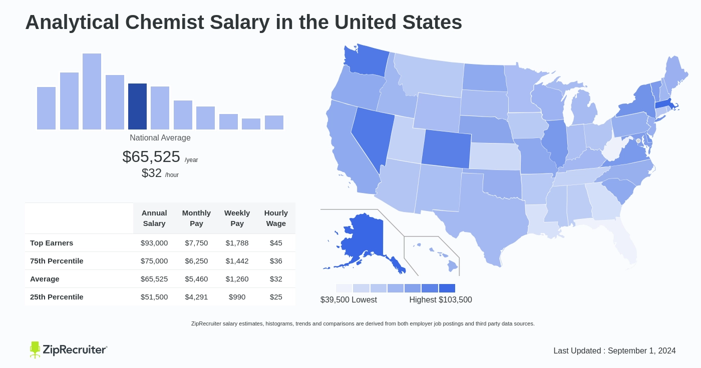 salary analytical chemist