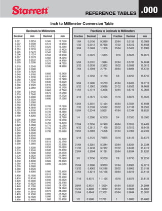 inches to millimeters conversion chart