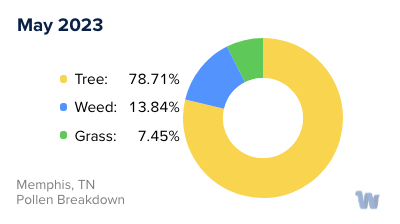 tennessee pollen count