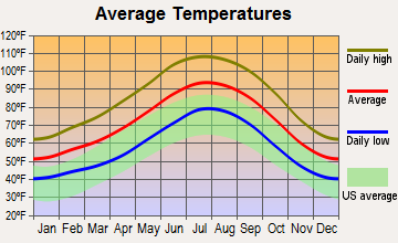 weather in golden valley arizona