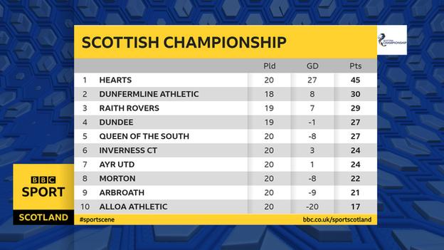 bbc scores championship