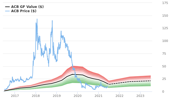 aurora cannabis stock