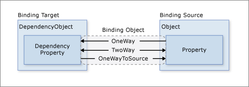 data binding c#