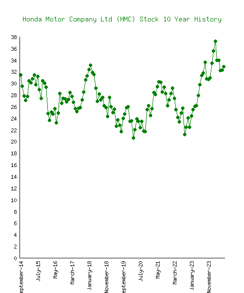 honda motor company stock