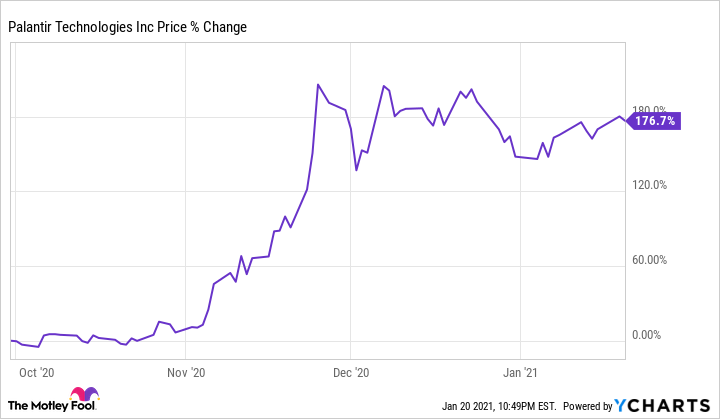 palantir share price