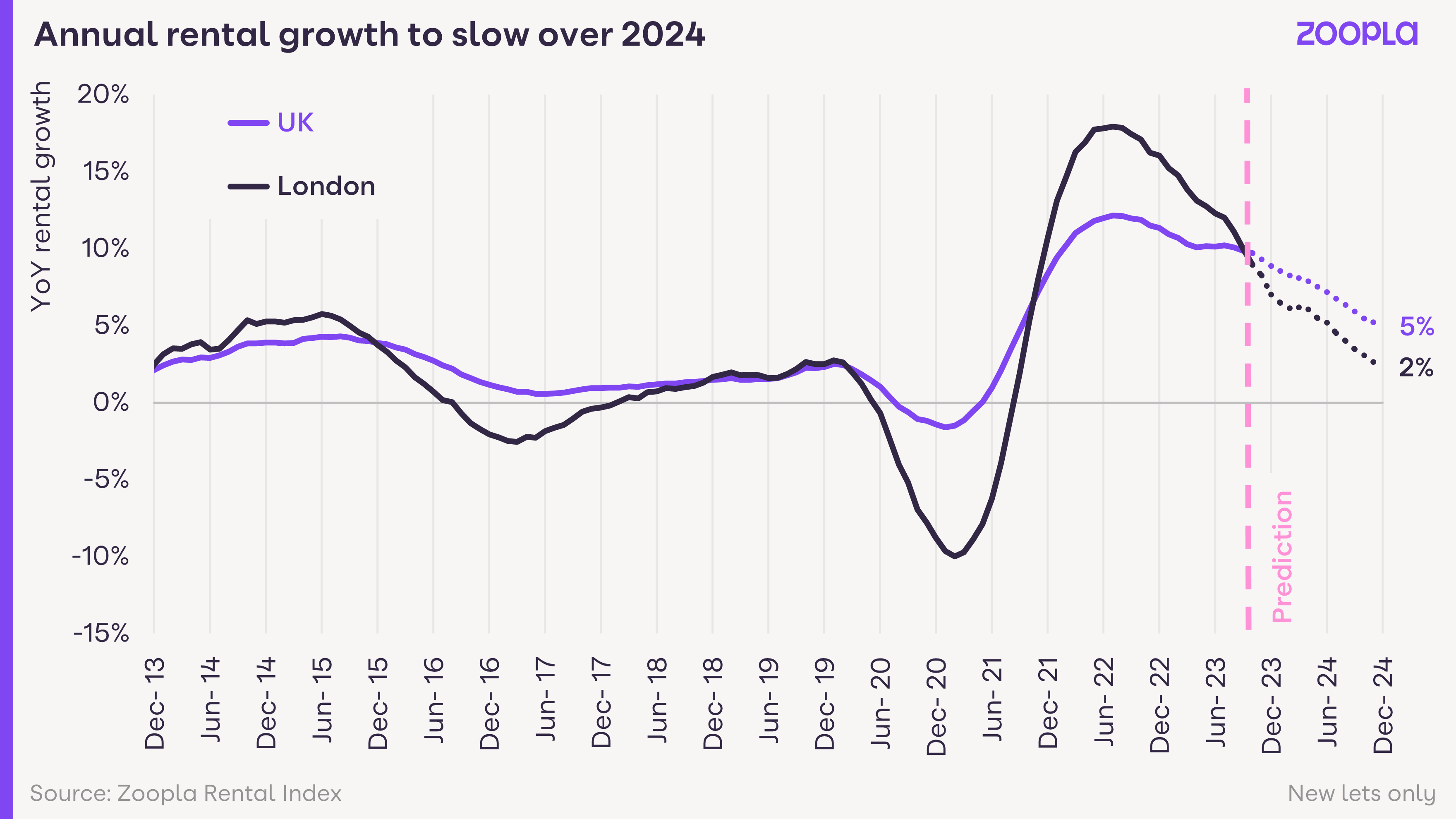 zoopla rental estimate